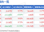 股票行情快报：博力威（688345）7月18日主力资金净买入21.87万元