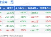 股票行情快报：尚品宅配（300616）7月18日主力资金净卖出23.41万元