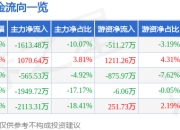 股票行情快报：浩云科技（300448）7月18日主力资金净卖出1613.48万元