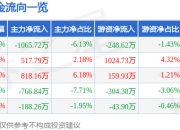 股票行情快报：安达维尔（300719）7月18日主力资金净卖出1065.72万元