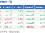 股票行情快报：聚飞光电（300303）7月18日主力资金净卖出729.13万元