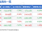股票行情快报：天娱数科（002354）7月18日主力资金净卖出7212.47万元