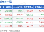 股票行情快报：佳士科技（300193）7月18日主力资金净卖出461.98万元
