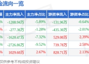 股票行情快报：大洋电机（002249）7月18日主力资金净卖出1208.94万元
