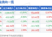 股票行情快报：江铃汽车（000550）7月18日主力资金净卖出1199.01万元