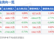 股票行情快报：赛意信息（300687）7月18日主力资金净买入593.36万元