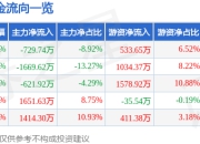 股票行情快报：英力股份（300956）7月18日主力资金净卖出729.74万元