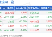 股票行情快报：横店东磁（002056）7月18日主力资金净买入5670.70万元