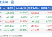 股票行情快报：智慧农业（000816）7月18日主力资金净卖出736.04万元