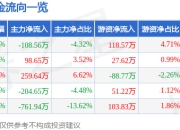 股票行情快报：顺发恒业（000631）7月18日主力资金净卖出108.56万元