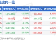 股票行情快报：广聚能源（000096）7月18日主力资金净卖出1475.48万元