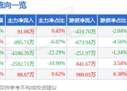 股票行情快报：金达威（002626）7月18日主力资金净买入91.06万元