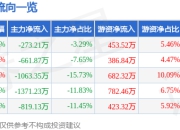 股票行情快报：博实结（301608）7月18日主力资金净卖出273.21万元
