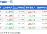 股票行情快报：华菱线缆（001208）7月18日主力资金净卖出751.27万元