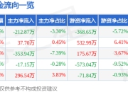 股票行情快报：安靠智电（300617）7月18日主力资金净卖出212.87万元