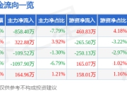 股票行情快报：天能重工（300569）7月18日主力资金净卖出858.40万元