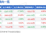 股票行情快报：光韵达（300227）7月18日主力资金净卖出2247.15万元
