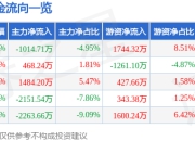 股票行情快报：迈为股份（300751）7月18日主力资金净卖出1014.71万元