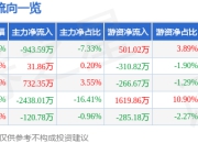 股票行情快报：华昌达（300278）7月18日主力资金净卖出943.59万元