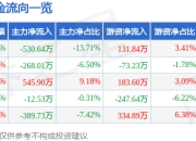 股票行情快报：瑞凌股份（300154）7月18日主力资金净卖出530.64万元