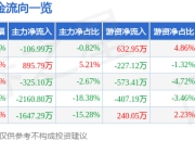 股票行情快报：北大医药（000788）7月18日主力资金净卖出106.99万元