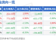 股票行情快报：西王食品（000639）7月18日主力资金净买入251.13万元