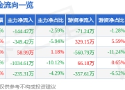 股票行情快报：富煌钢构（002743）7月18日主力资金净卖出144.42万元