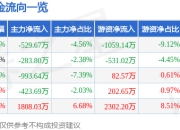 股票行情快报：松芝股份（002454）7月18日主力资金净卖出529.67万元