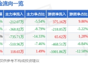 股票行情快报：西部建设（002302）7月18日主力资金净卖出212.07万元