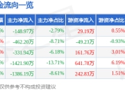 股票行情快报：亚联机械（001395）7月18日主力资金净卖出148.97万元