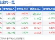 股票行情快报：德龙汇能（000593）7月18日主力资金净买入532.16万元