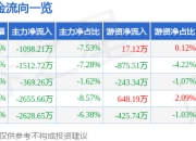 股票行情快报：锋尚文化（300860）7月18日主力资金净卖出1098.21万元