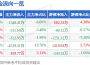 股票行情快报：水羊股份（300740）7月18日主力资金净卖出1340.41万元