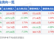 股票行情快报：平治信息（300571）7月18日主力资金净买入215.81万元