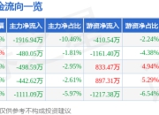 股票行情快报：宏达电子（300726）7月18日主力资金净卖出1916.94万元
