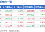 股票行情快报：东宝生物（300239）7月18日主力资金净卖出199.63万元