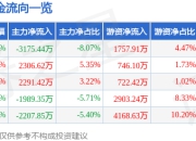 股票行情快报：芒果超媒（300413）7月18日主力资金净卖出3175.44万元