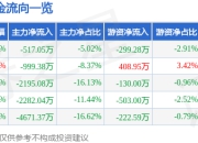 股票行情快报：华林证券（002945）7月18日主力资金净卖出517.05万元