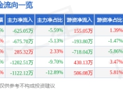 股票行情快报：慈星股份（300307）7月18日主力资金净卖出625.05万元