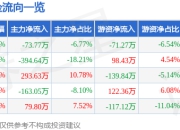 股票行情快报：*ST佳沃（300268）7月18日主力资金净卖出73.77万元