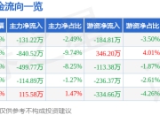 股票行情快报：通润装备（002150）7月18日主力资金净卖出131.22万元