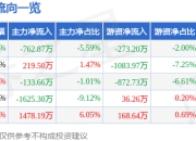 股票行情快报：伊戈尔（002922）7月18日主力资金净卖出762.87万元