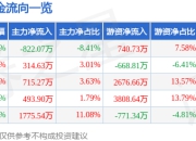 股票行情快报：承德露露（000848）7月18日主力资金净卖出822.07万元