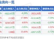 股票行情快报：紫光国微（002049）7月18日主力资金净卖出6022.65万元