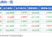 股票行情快报：*ST国华（000004）7月18日主力资金净卖出169.80万元