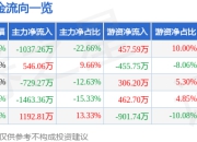 股票行情快报：国安股份（000839）7月18日主力资金净卖出1037.26万元