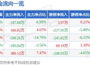 股票行情快报：益客食品（301116）7月18日主力资金净卖出197.68万元