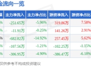 股票行情快报：中国武夷（000797）7月18日主力资金净卖出251.65万元