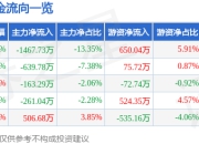 股票行情快报：美好医疗（301363）7月18日主力资金净卖出1467.73万元
