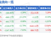 股票行情快报：上海艾录（301062）7月18日主力资金净卖出160.49万元